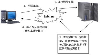 动态网页与静态网页 服务器端运行下用户浏览器的真实体验