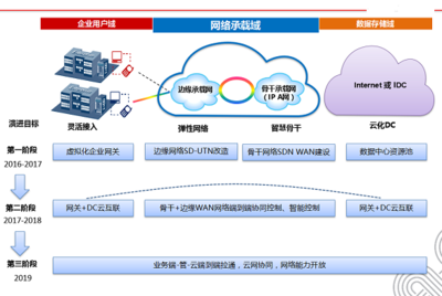 运营商网络转型迫在眉睫 SDN/NFV为运营服务保驾护航