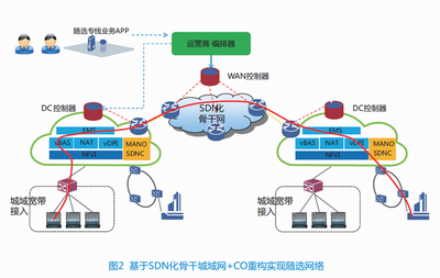 云网融合的随选网络 新一代网络运营服务的发展趋势