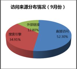 海淀区政府网站2017年10月网络运营服务月报