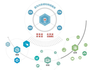 CDN阵营悄然改变 蓝汛、网宿等传统巨头走向末路？